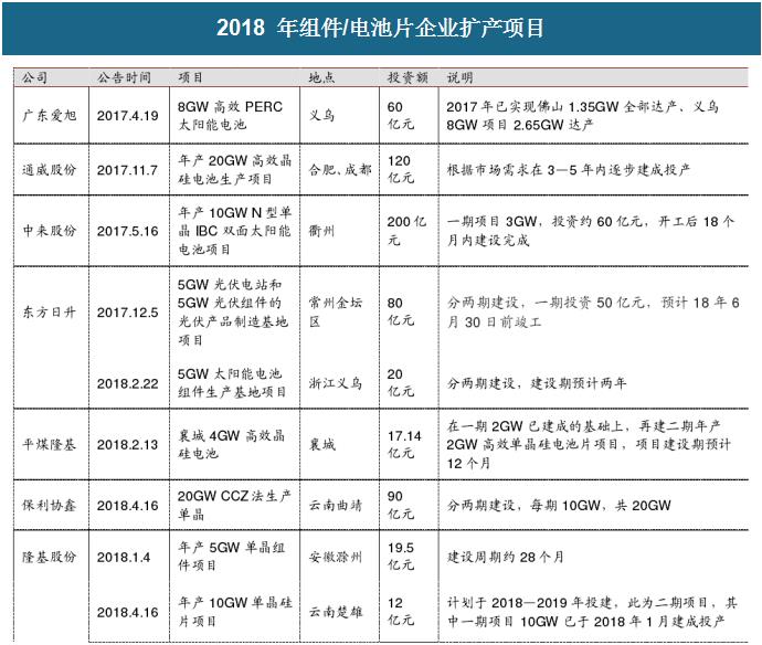 2018年中国光伏行业PERC产能及企业扩产计划分析