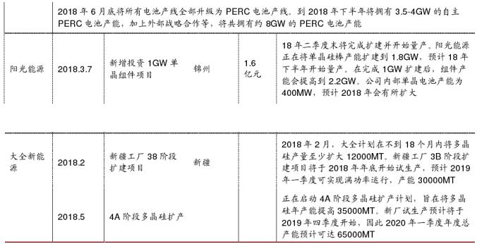 2018年中国光伏行业PERC产能及企业扩产计划分析