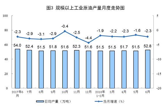 国家统计局：6月份太阳能发电增长21.1% 加快6.3个百分点