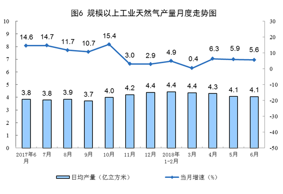 国家统计局：6月份太阳能发电增长21.1% 加快6.3个百分点