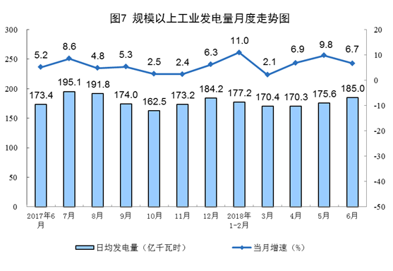 国家统计局：6月份太阳能发电增长21.1% 加快6.3个百分点