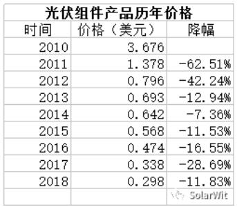 光伏业的本质：变化着的成长性周期行业