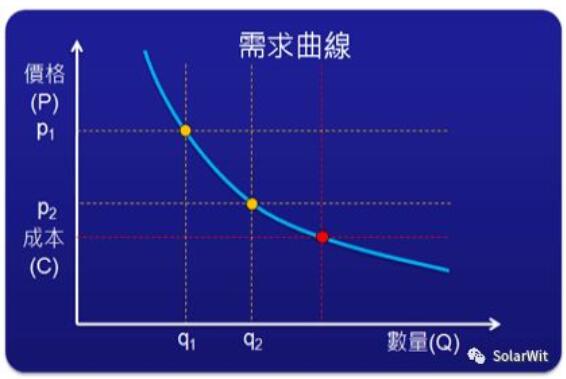 光伏业的本质：变化着的成长性周期行业