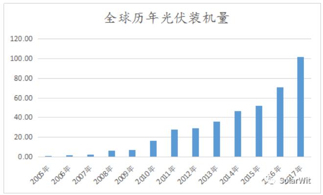 光伏业的本质：变化着的成长性周期行业