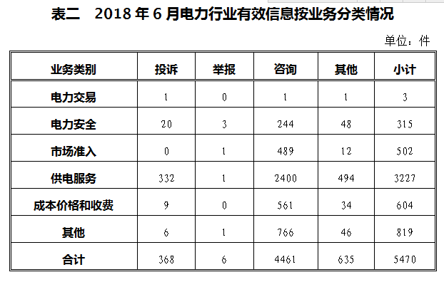 涉光伏13起 2018年6月12398能源监管热线投诉举报处理情况通报