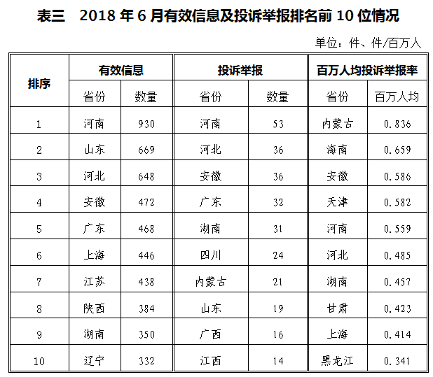 涉光伏13起 2018年6月12398能源监管热线投诉举报处理情况通报