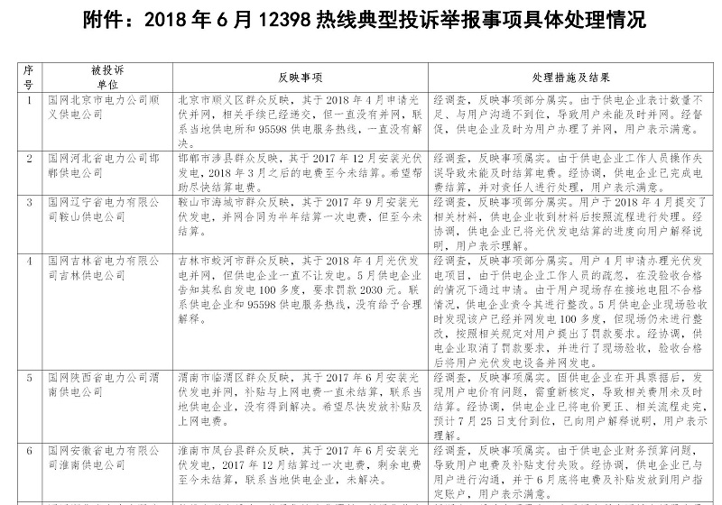 涉光伏13起 2018年6月12398能源监管热线投诉举报处理情况通报