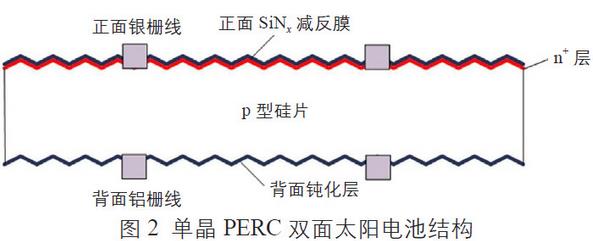 双面光伏组件在未来将有广阔的应用前景