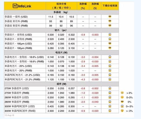 本周光伏供应链价格：上游价格趋稳 中下游续跌