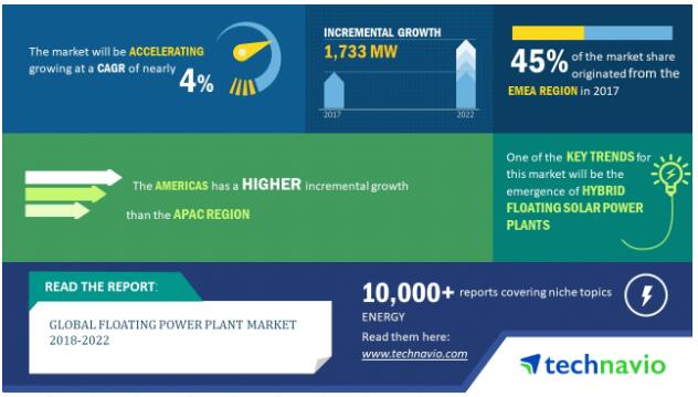 2018-2022年全球浮式电站年复合增率接近4%