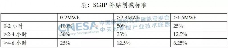 从SGIP机制的调整，看美国加州对分布式储能的激励