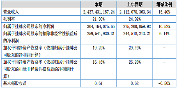 杉杉能源2018上半年营业收入24.37亿元