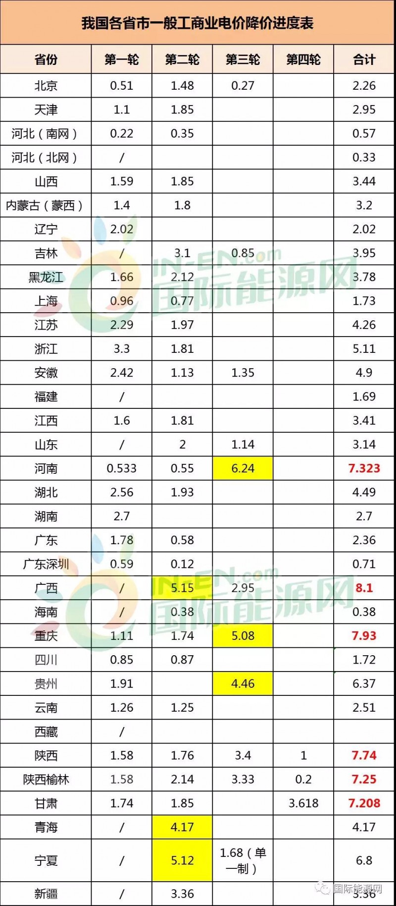 32省市一般工商业电价降价进度：广西累计降幅最高，西北地区降价幅度最明显