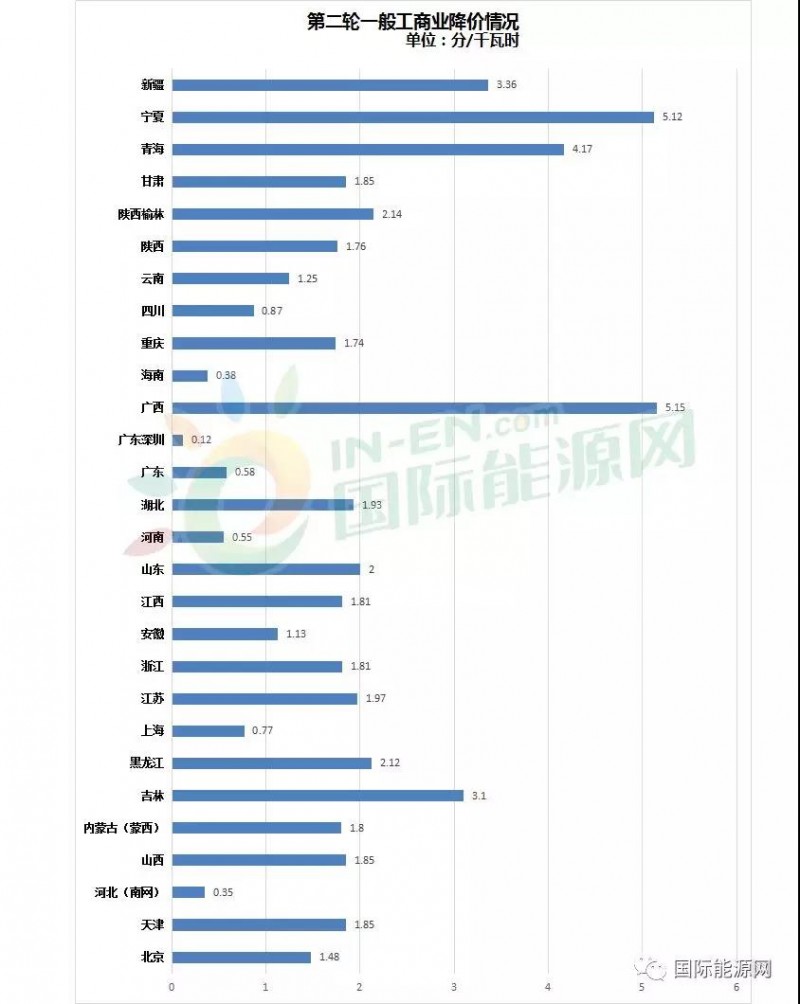 32省市一般工商业电价降价进度：广西累计降幅最高，西北地区降价幅度最明显