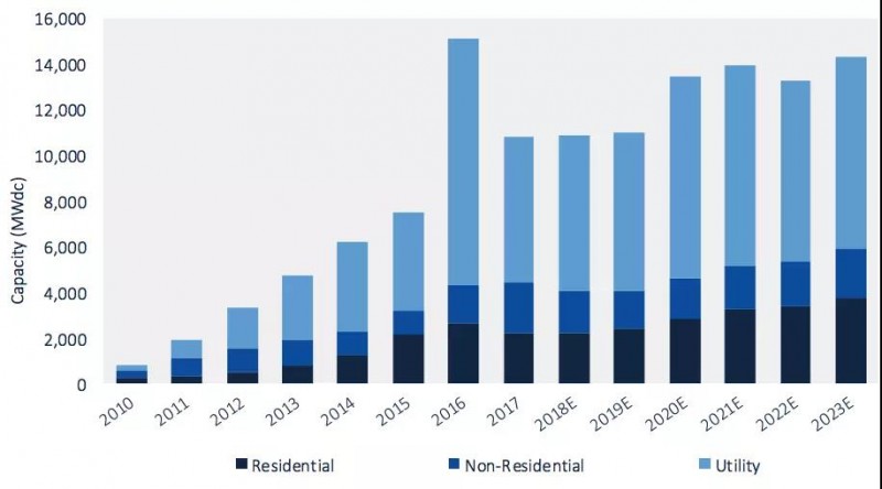 2018年第二季度美国太阳能新增装机2.3GW，同比下降9%，环比下降7%