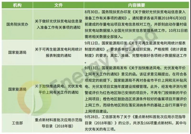 补贴仍是重头戏 8-9月光伏政策动向一览