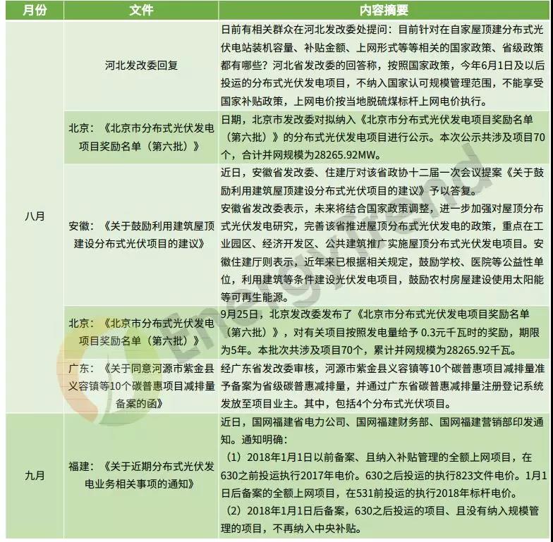 补贴仍是重头戏 8-9月光伏政策动向一览