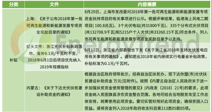 补贴仍是重头戏 8-9月光伏政策动向一览