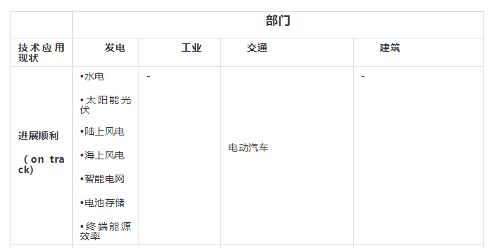 能源转型低碳技术盘点：哪些进展顺利、哪些成本太高？