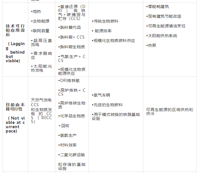 能源转型低碳技术盘点：哪些进展顺利、哪些成本太高？