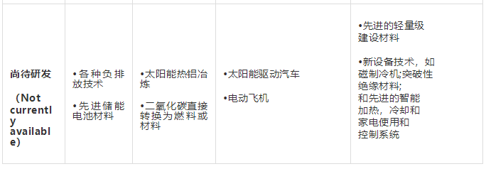 能源转型低碳技术盘点：哪些进展顺利、哪些成本太高？