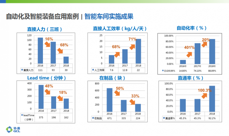 协鑫智能制造：大数据应用、AI加持成为智能光伏发展新趋势