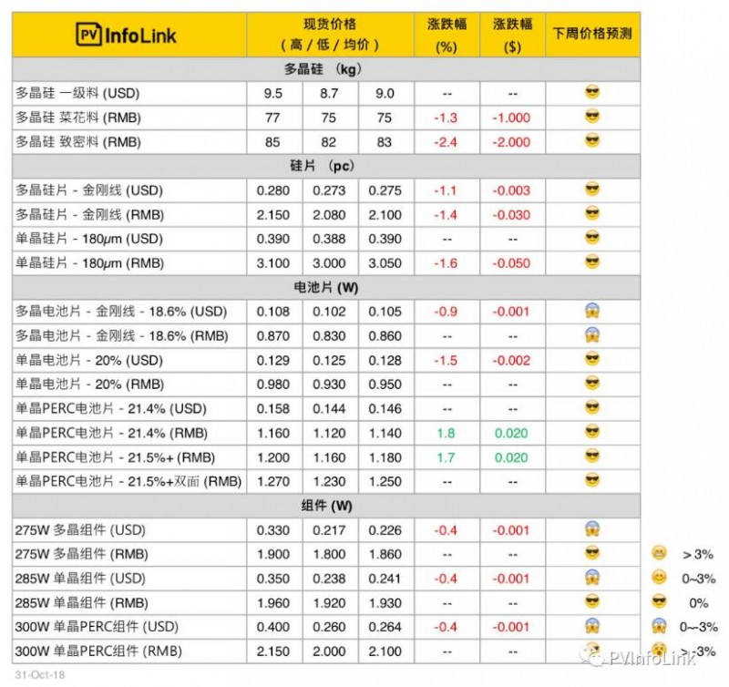 本周光伏供应链价格（11月1日）