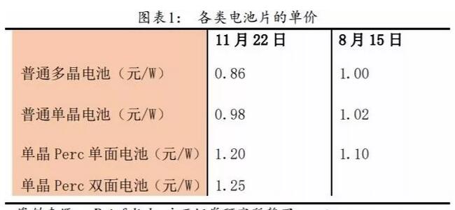 PERC电池片的高盈利可以持续多久？