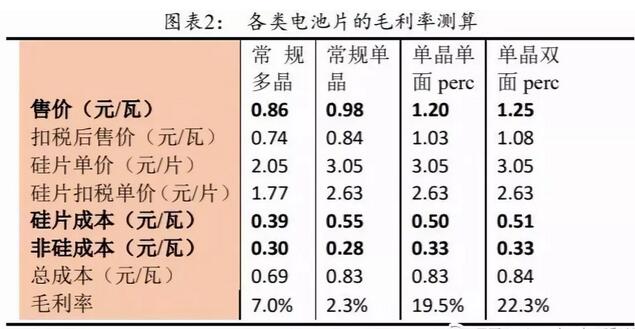 PERC电池片的高盈利可以持续多久？