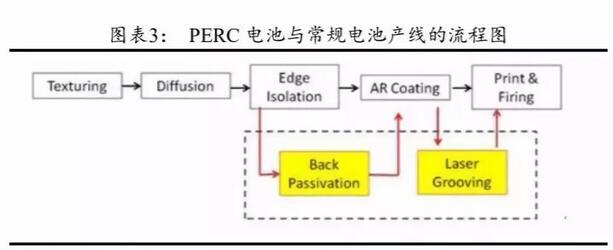 PERC电池片的高盈利可以持续多久？