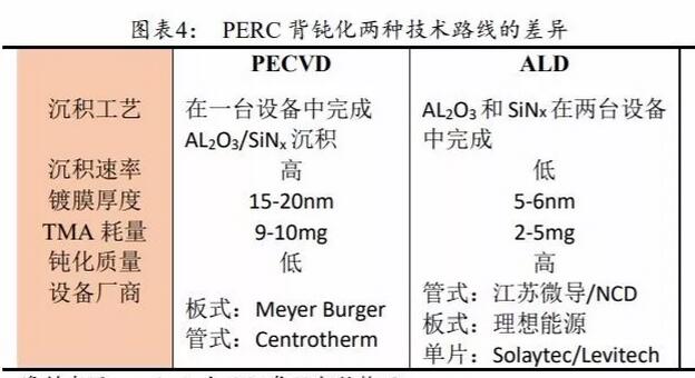 PERC电池片的高盈利可以持续多久？