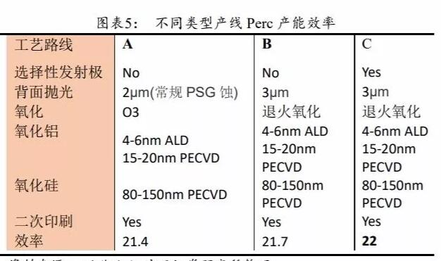 PERC电池片的高盈利可以持续多久？