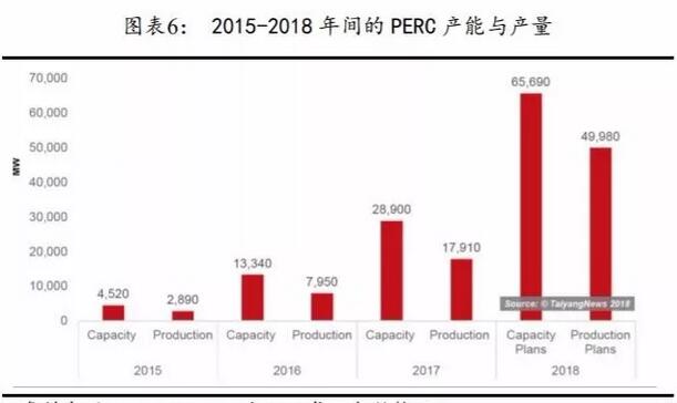 PERC电池片的高盈利可以持续多久？