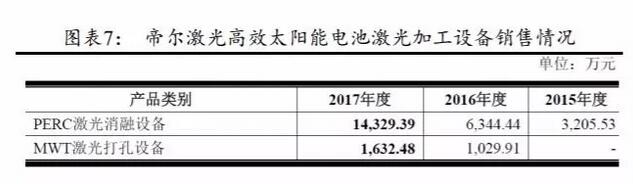 PERC电池片的高盈利可以持续多久？