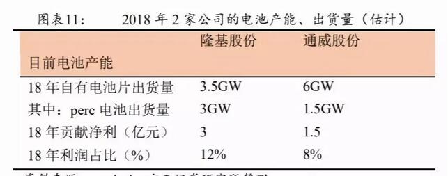 PERC电池片的高盈利可以持续多久？