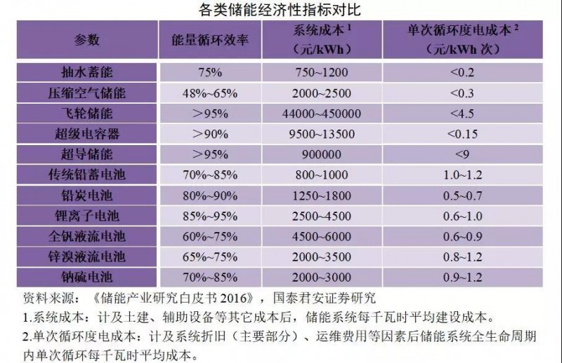 磷酸铁锂电池7年降本超80% 或成今年储能市场最大赢家