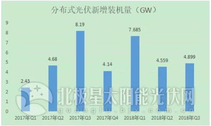 “531”后分布式光伏装机直奔10GW 2019年还会有剩余指标吗？