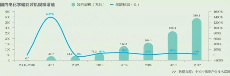 2018年爆红的储能 明年能否继续高歌猛进？