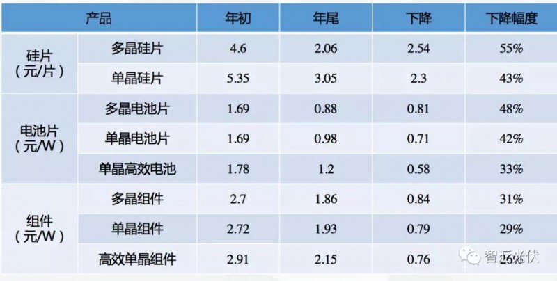 2019上半年组件主流价格恐难下1.6元/W!