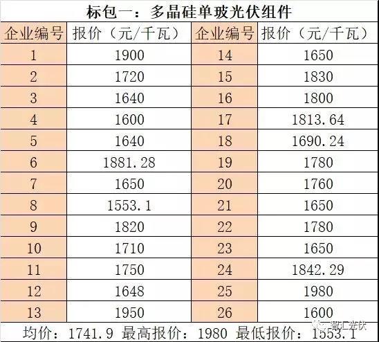 2019上半年组件主流价格恐难下1.6元/W!