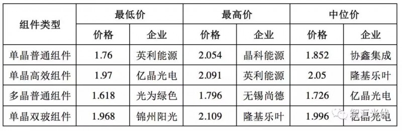 2019上半年组件主流价格恐难下1.6元/W!