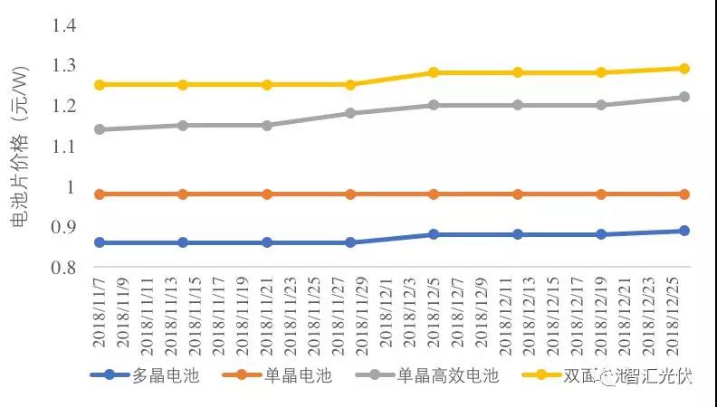 2019上半年组件主流价格恐难下1.6元/W!