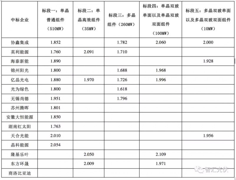 2019上半年组件主流价格恐难下1.6元/W!