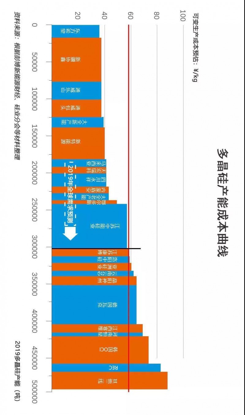 2019多晶硅淘汰赛将步入下半场：谁将赢得这场“未来之战”？