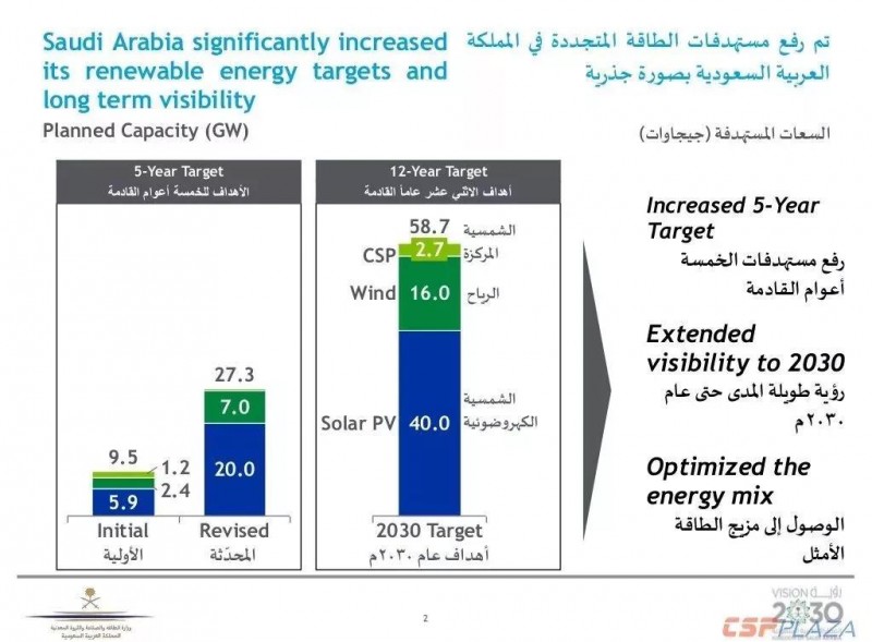沙特2030年可再生能源规划发布，将开发2.7GW光热发电项目