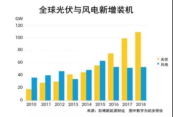 权威发布丨2018年投资最大的太阳能、风能、电动汽车项目名单出炉