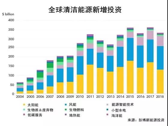 权威发布丨2018年投资最大的太阳能、风能、电动汽车项目名单出炉