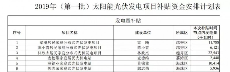 0.2元/W+0.15元/kWh！广州公示2019年第一批光伏项目补贴资金名单